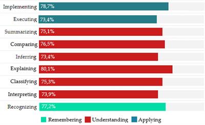 Primary School Teachers’ Perceptions of the Level of Development of Low-Order Cognitive Skills Under the Content and Language Integrated Learning Approach